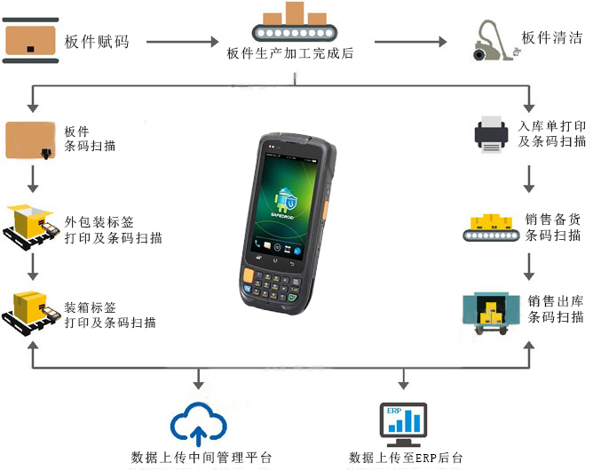 包裝防錯(cuò)管理