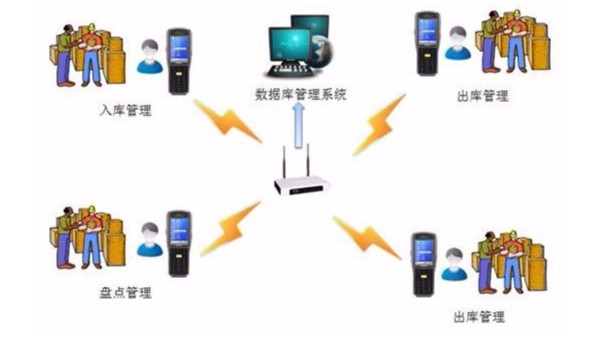 RFID終端倉儲管理