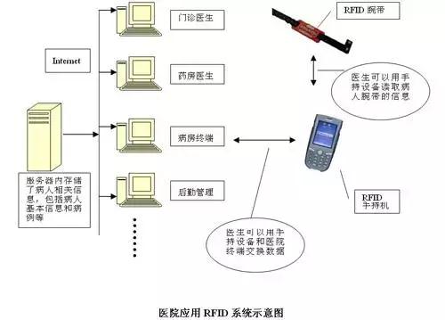 醫(yī)用RFID