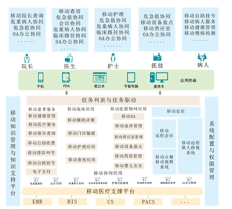 移動醫療解決方案